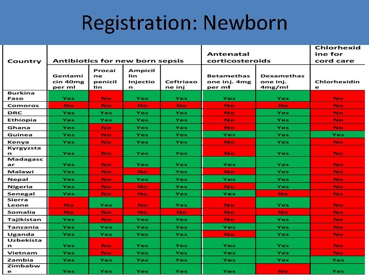 Registration status of Newborn health lifesaving Commodities in 21 EWEC Countries Registration: Newborn 