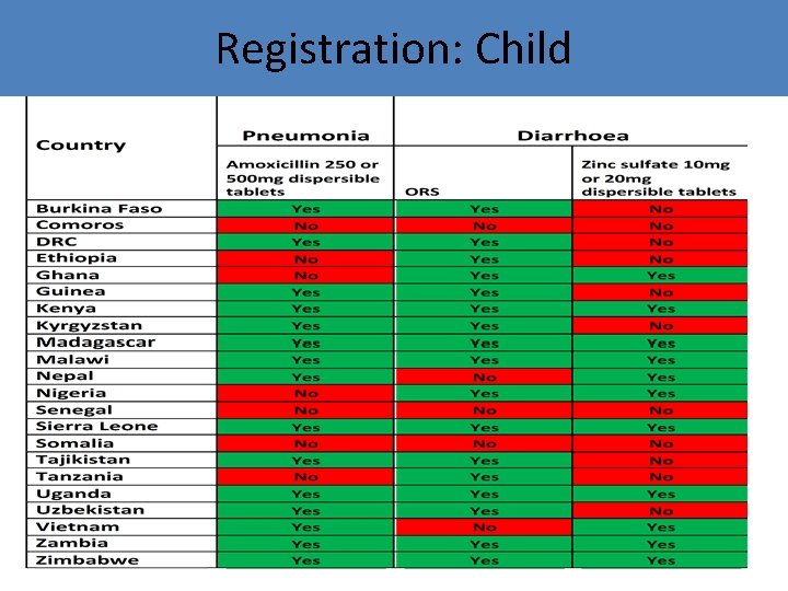 Registration Status of Child Health Commodities in 21 EWEC Countries Registration: Child 