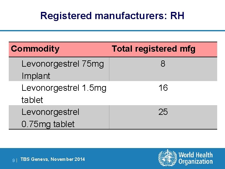 Registered manufacturers: RH Commodity Levonorgestrel 75 mg Implant Levonorgestrel 1. 5 mg tablet Levonorgestrel