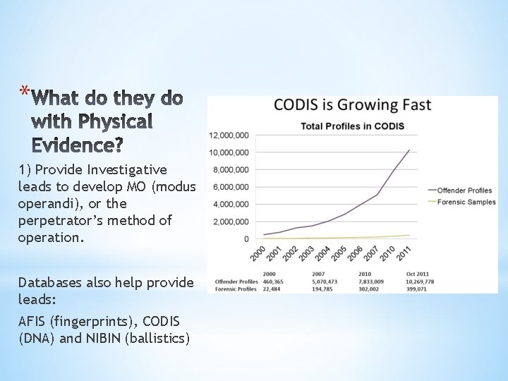 * 1) Provide Investigative leads to develop MO (modus operandi), or the perpetrator’s method