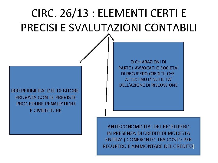 CIRC. 26/13 : ELEMENTI CERTI E PRECISI E SVALUTAZIONI CONTABILI IRREPERIBILITA’ DEL DEBITORE PROVATA