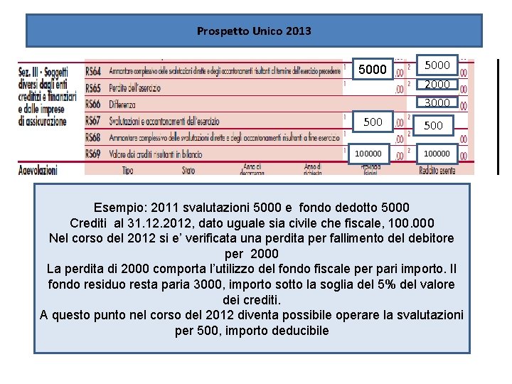 Prospetto Unico 2013 5000 500 100000 5000 2000 3000 500 100000 Esempio: 2011 svalutazioni