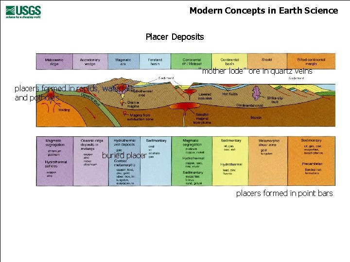 Modern Concepts in Earth Science Placer Deposits “mother lode” ore in quartz veins placers