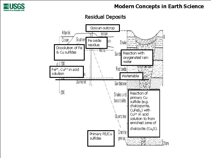 Modern Concepts in Earth Science Residual Deposits Gossan outcrop Dissolution of Fe & Cu