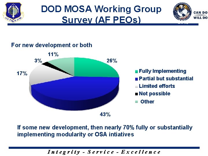 DOD MOSA Working Group Survey (AF PEOs) 13% 25% For new development or both