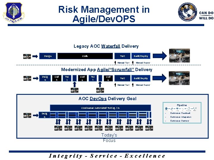 Risk Management in Agile/Dev. OPS Legacy AOC Waterfall Delivery Code Design Test Manual Test