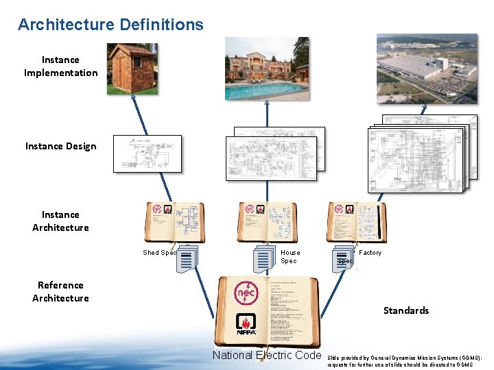 Architecture Definitions Instance Implementation Instance Design Instance Architecture Shed Spec House Spec Reference Architecture