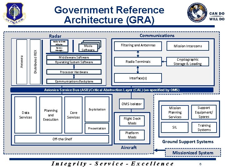 Government Reference Architecture (GRA) Communications Radar to OMS Adapter Mode Software Sensor Manager Middleware