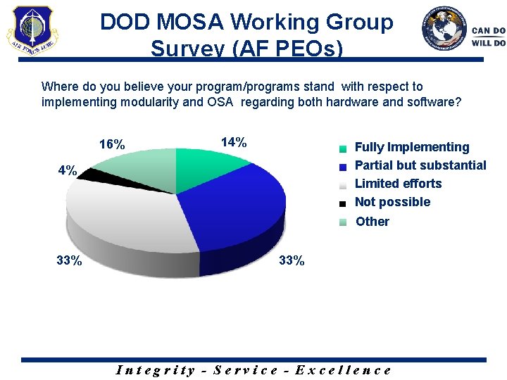 DOD MOSA Working Group Survey (AF PEOs) Where do you believe your program/programs stand