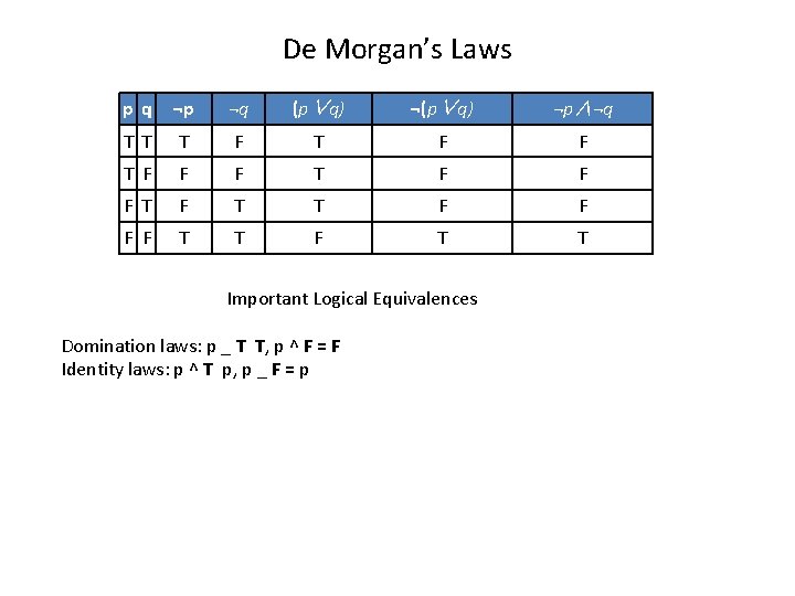 De Morgan’s Laws pq ¬p ¬q (p∨q) ¬p∧¬q T T T F F F