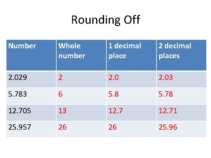 Rounding Off Number Whole number 1 decimal place 2 decimal places 2. 029 2