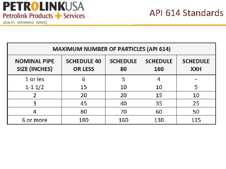 API 614 Standards 