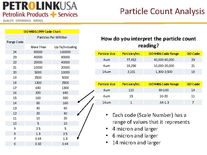 Particle Count Analysis ISO 4406: 1999 Code Chart Range Code 24 23 22 21