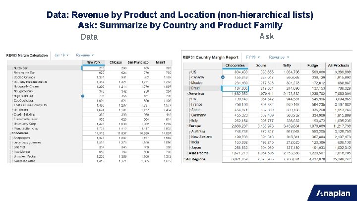 Data: Revenue by Product and Location (non-hierarchical lists) Ask: Summarize by Country and Product