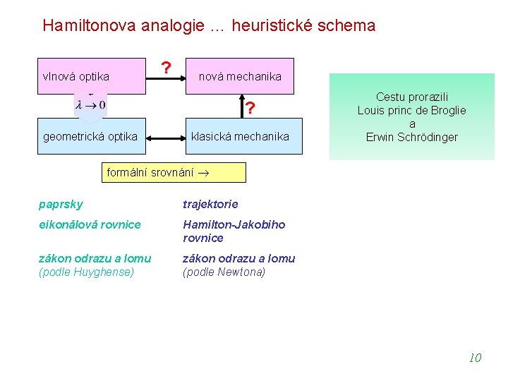 Hamiltonova analogie … heuristické schema vlnová optika ? vlnová mechanika ? geometrická optika klasická