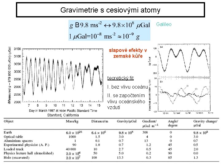 Gravimetrie s cesiovými atomy Galileo slapové efekty v zemské kůře teoretický fit I. bez