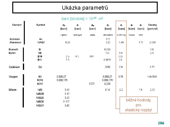 Ukázka parametrů barn [stodola] = 10 -28 m 2 běžné hodnoty pro elastický rozptyl