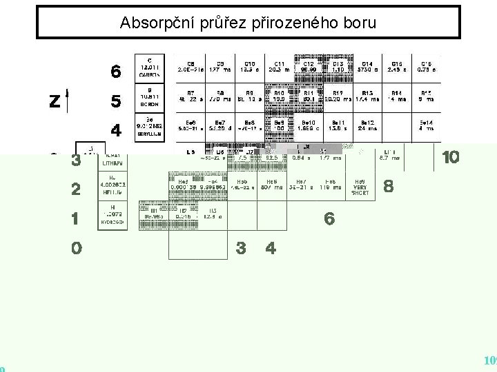 Absorpční průřez přirozeného boru 109 