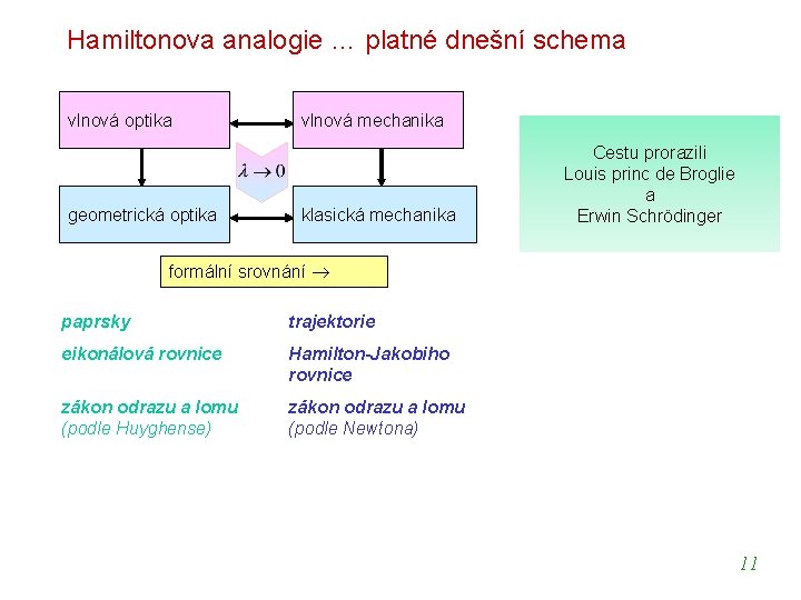 Hamiltonova analogie … platné dnešní schema vlnová optika geometrická optika vlnová mechanika klasická mechanika