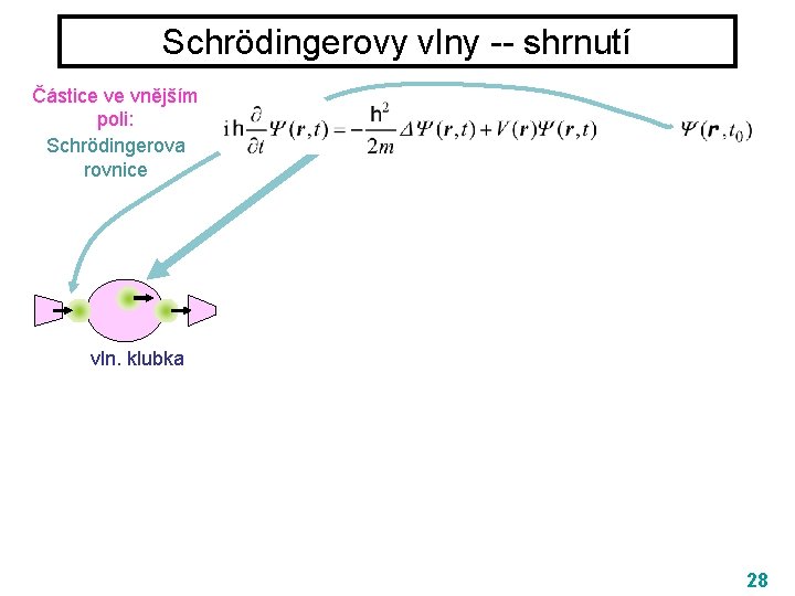 Schrödingerovy vlny -- shrnutí Částice ve vnějším poli: Schrödingerova rovnice vln. klubka 28 
