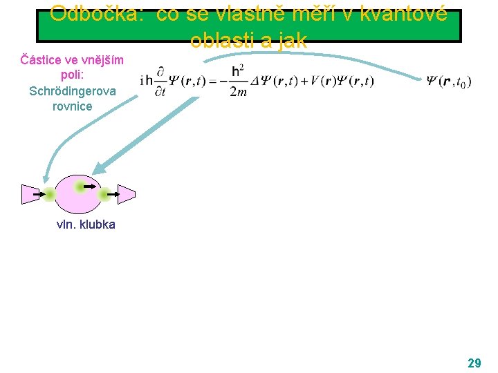 Odbočka: co se vlastně měří v kvantové oblasti a jak Částice ve vnějším poli: