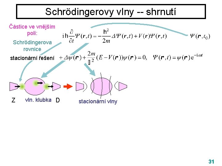 Schrödingerovy vlny -- shrnutí Částice ve vnějším poli: Schrödingerova rovnice stacionární řešení Z vln.