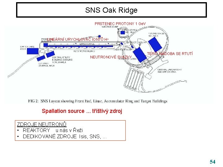 SNS Oak Ridge PRSTENEC PROTONY 1 Ge. V _ LINEÁRNÍ URYCHLOVAČ IONTŮ H NEUTRONOVÉ