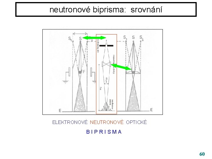 neutronové biprisma: srovnání ELEKTRONOVÉ NEUTRONOVÉ OPTICKÉ B I P R I S M A