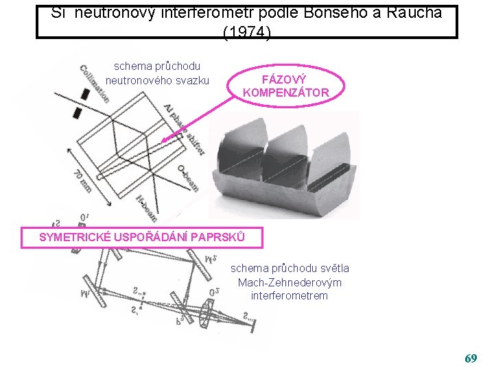 Si neutronový interferometr podle Bonseho a Raucha (1974) schema průchodu neutronového svazku FÁZOVÝ KOMPENZÁTOR