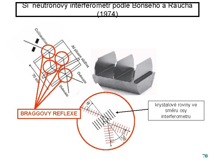 Si neutronový interferometr podle Bonseho a Raucha (1974) BRAGGOVY REFLEXE krystalové roviny ve směru