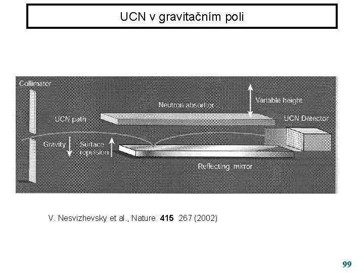 UCN v gravitačním poli V. Nesvizhevsky et al. , Nature 415 267 (2002) 99
