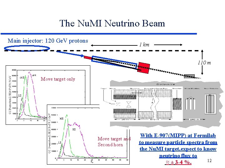 The Nu. MI Neutrino Beam Main injector: 120 Ge. V protons 1 km 110 The Nu. MI Neutrino Beam Main injector: 120 Ge. V protons 1 km 110