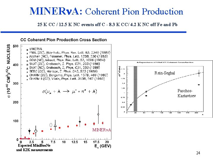 MINER A: Coherent Pion Production 25 K CC / 12. 5 K NC events MINER A: Coherent Pion Production 25 K CC / 12. 5 K NC events