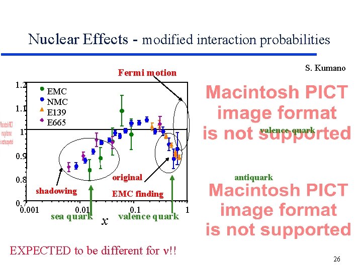 Nuclear Effects - modified interaction probabilities S. Kumano Fermi motion 1. 2 EMC NMC Nuclear Effects - modified interaction probabilities S. Kumano Fermi motion 1. 2 EMC NMC