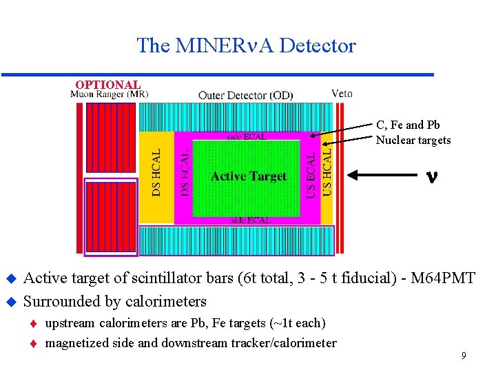 The MINER A Detector OPTIONAL C, Fe and Pb Nuclear targets Active target of The MINER A Detector OPTIONAL C, Fe and Pb Nuclear targets Active target of