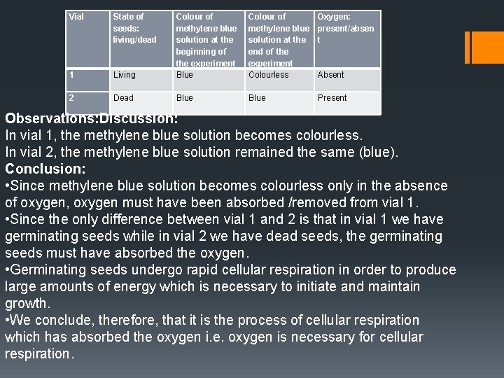 Vial State of seeds: living/dead 1 Living Dead 2 Colour of methylene blue solution