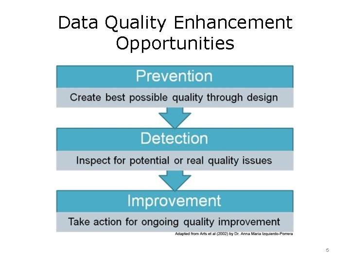 Data Quality Enhancement Opportunities 5 