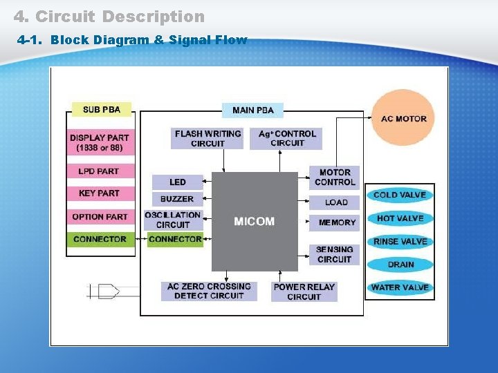 4. Circuit Description 4 -1. Block Diagram & Signal Flow 