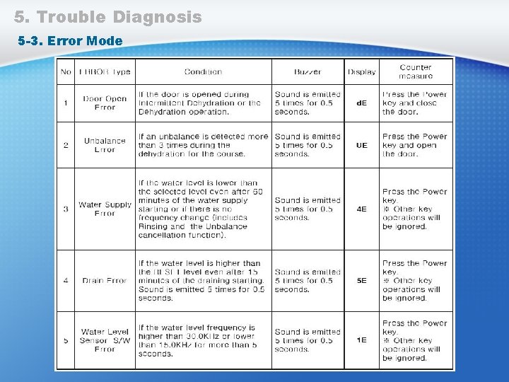 5. Trouble Diagnosis 5 -3. Error Mode 