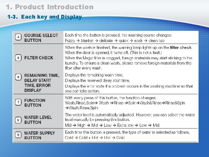 1. Product Introduction 1 -3. Each key and Display 