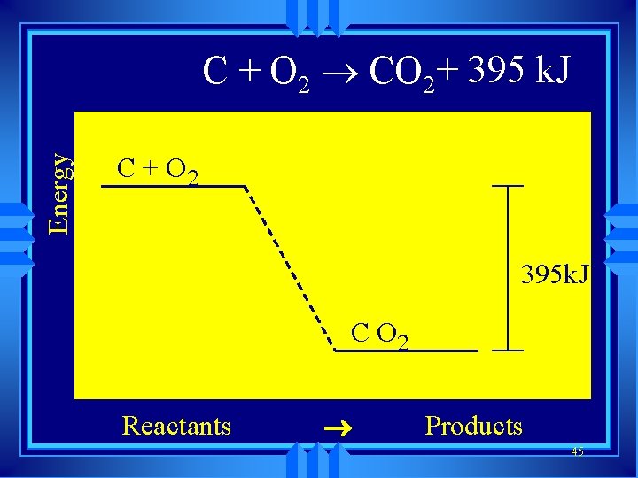 Energy C + O 2 ® CO 2+ 395 k. J C + O