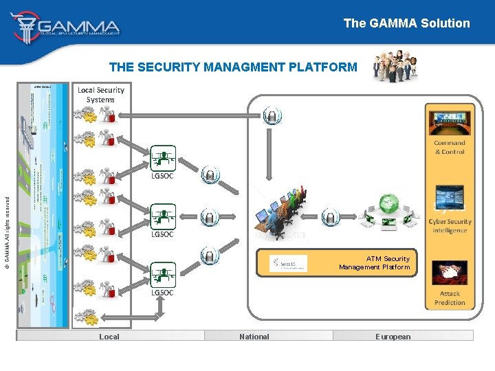 The GAMMA Solution THE SECURITY MANAGMENT PLATFORM ATM Nodes Local Security Systems © GAMMA.