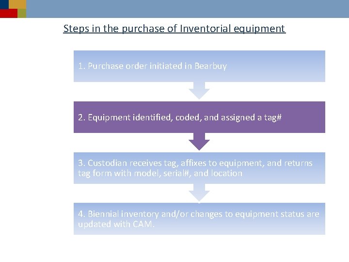 Steps in the purchase of Inventorial equipment 1. Purchase order initiated in Bearbuy 2.