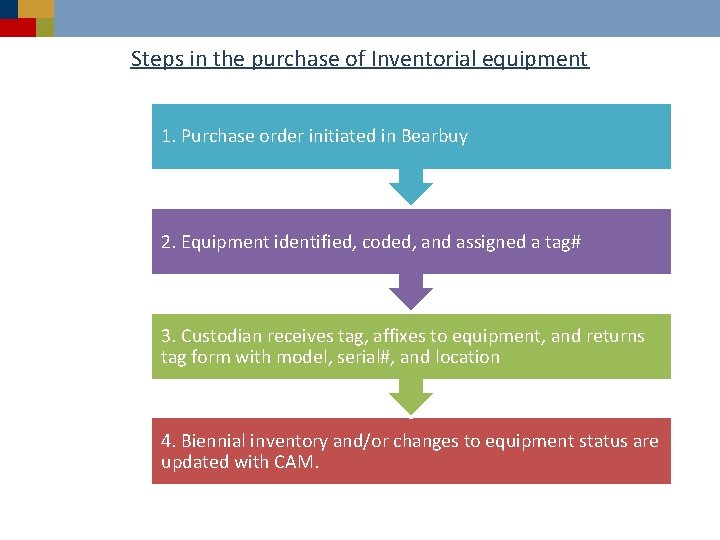 Steps in the purchase of Inventorial equipment 1. Purchase order initiated in Bearbuy 2.