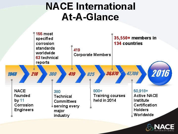 NACE International At-A-Glance 155 most specified corrosion standards worldwide 63 technical reports 1943 218 NACE International At-A-Glance 155 most specified corrosion standards worldwide 63 technical reports 1943 218