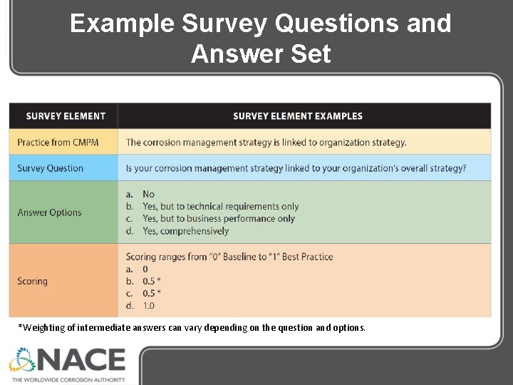 Example Survey Questions and Answer Set *Weighting of intermediate answers can vary depending on Example Survey Questions and Answer Set *Weighting of intermediate answers can vary depending on