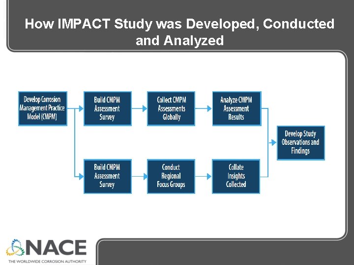 How IMPACT Study was Developed, Conducted and Analyzed How IMPACT Study was Developed, Conducted and Analyzed