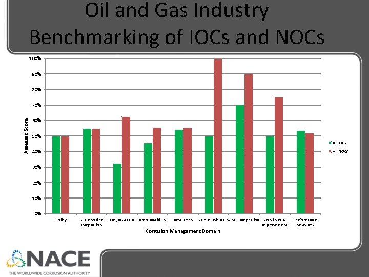 Oil and Gas Industry Benchmarking of IOCs and NOCs 100% 90% 80% Assessed Score Oil and Gas Industry Benchmarking of IOCs and NOCs 100% 90% 80% Assessed Score