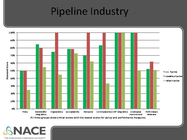 Pipeline Industry 100% 90% 80% Assessed Score 70% 60% 50% U. S. Pipeline Canadian Pipeline Industry 100% 90% 80% Assessed Score 70% 60% 50% U. S. Pipeline Canadian
