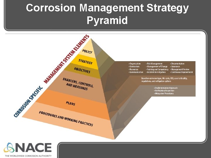 Corrosion Management Strategy Pyramid Corrosion Management Strategy Pyramid